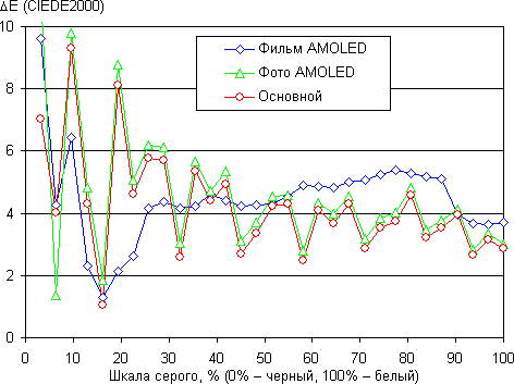 Обзор смартфона Samsung Galaxy S6 Edge. Тестирование дисплея