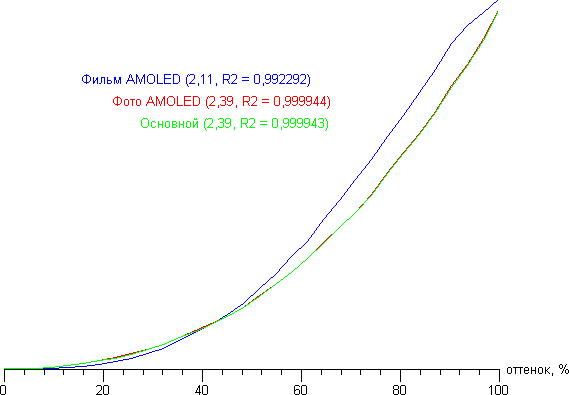 Обзор смартфона Samsung Galaxy S6 Edge. Тестирование дисплея