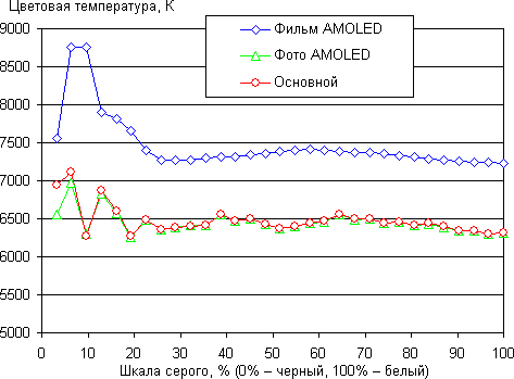 Обзор смартфона Samsung Galaxy S6. Тестирование дисплея