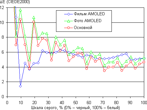 Обзор смартфона Samsung Galaxy S6. Тестирование дисплея