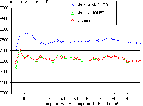 Обзор смартфона Samsung Galaxy S7 Edge. Тестирование дисплея