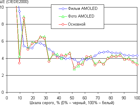 Обзор смартфона Samsung Galaxy S7 Edge. Тестирование дисплея