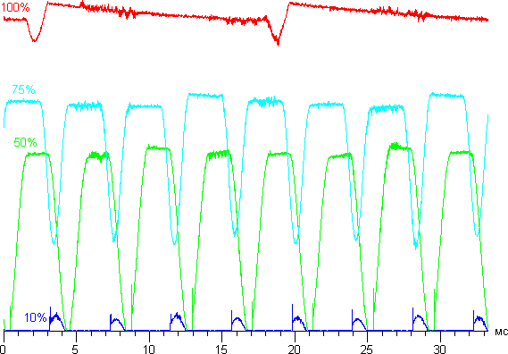 Обзор смартфона Samsung Galaxy S7 Edge. Тестирование дисплея