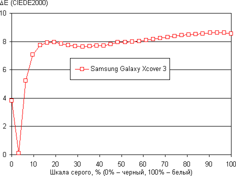 Обзор смартфона Samsung Galaxy Xcover 3. Тестирование дисплея