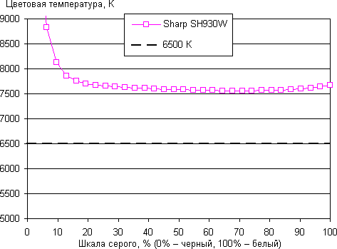 Обзор Sharp Aquos Phone SH930W