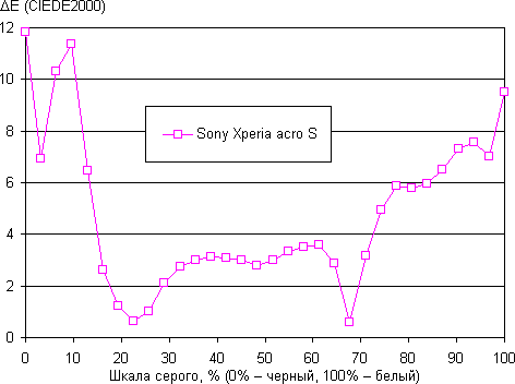 Обзор коммуникатора Sony Xperia acro S