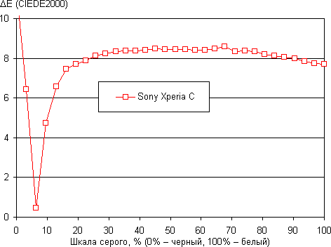 Обзор смартфона Sony Xperia C. Тестирование дисплея