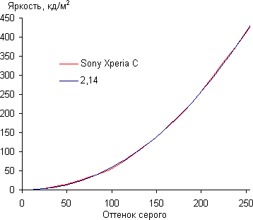 Обзор смартфона Sony Xperia C. Тестирование дисплея
