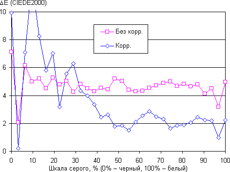 Обзор смартфона Sony Xperia C3. Тестирование дисплея