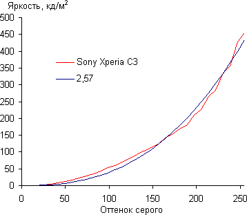 Обзор смартфона Sony Xperia C3. Тестирование дисплея