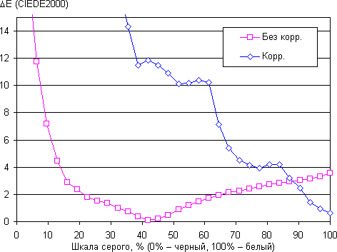 Обзор смартфона Sony Xperia C4. Тестирование дисплея