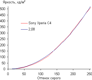 Обзор смартфона Sony Xperia C4. Тестирование дисплея