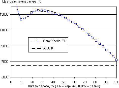 Обзор смартфона Sony Xperia E1. Тестирование дисплея