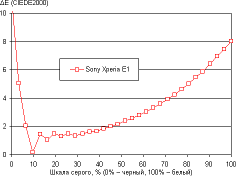 Обзор смартфона Sony Xperia E1. Тестирование дисплея