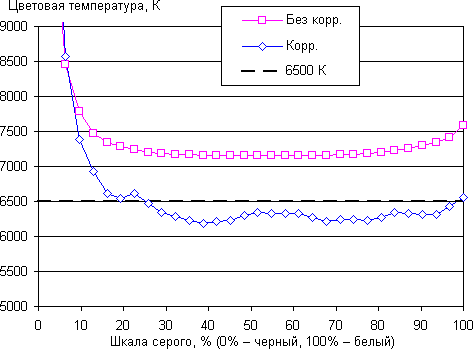 Обзор смартфона Sony Xperia Е3. Тестирование дисплея