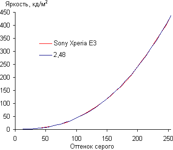 Обзор смартфона Sony Xperia Е3. Тестирование дисплея