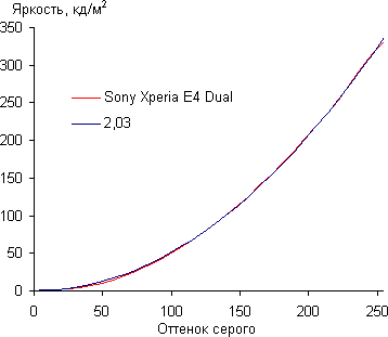 Обзор смартфона Sony Xperia E4 Dual. Тестирование дисплея