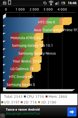 Обзор коммуникатора Sony Xperia go