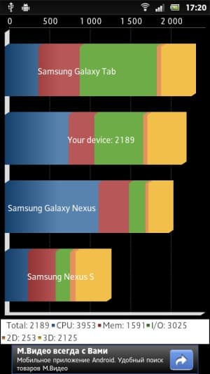 Sony Xperia P — результаты тестирования в бенчмарках Sony Xperia P — результаты тестирования в бенчмарках
