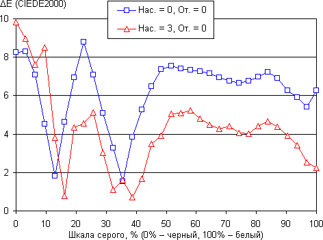 Обзор смартфона Sony Xperia SP. Тестирование дисплея