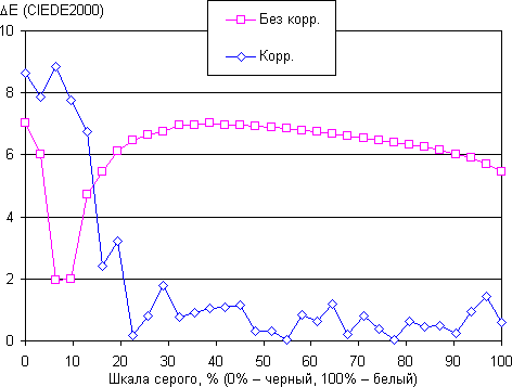 Обзор смартфона Sony Xperia T3. Тестирование дисплея