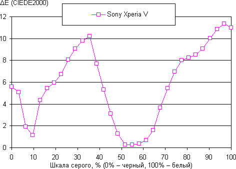 обзор смартфона Sony Xperia V