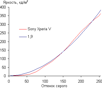 обзор смартфона Sony Xperia V