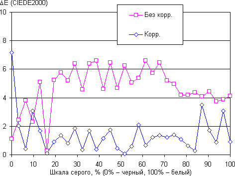 Обзор смартфона Sony Xperia X Performance. Тестирование дисплея