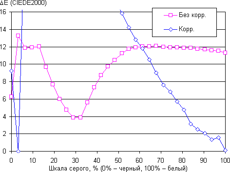 Обзор смартфона Sony Xperia XA Ultra. Тестирование дисплея