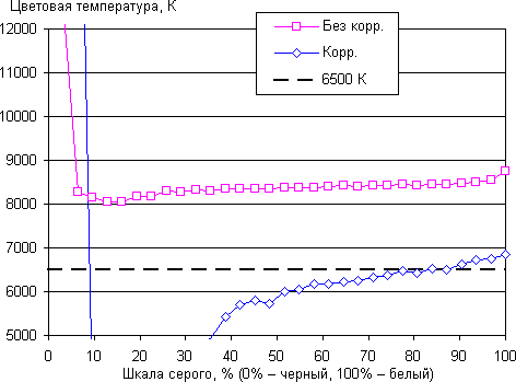 Обзор смартфона Sony Xperia XA. Тестирование дисплея