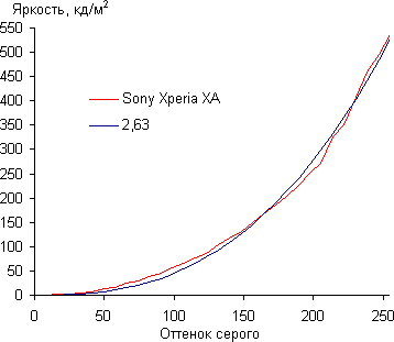 Обзор смартфона Sony Xperia XA. Тестирование дисплея