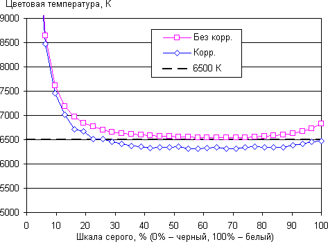 Обзор смартфона Sony Xperia XA1. Тестирование дисплея
