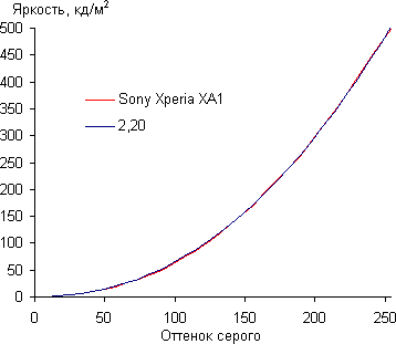 Обзор смартфона Sony Xperia XA1. Тестирование дисплея