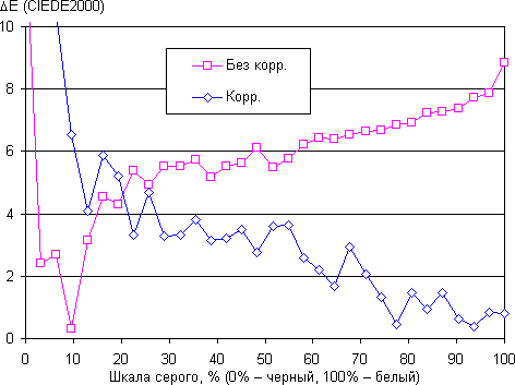 Обзор смартфона Sony Xperia XZ Premium. Тестирование дисплея