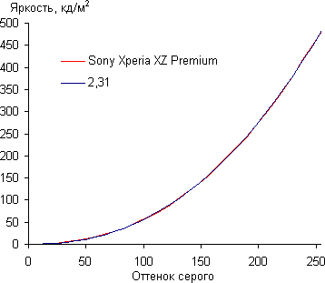 Обзор смартфона Sony Xperia XZ Premium. Тестирование дисплея