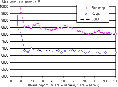 Обзор смартфона Sony Xperia XZ. Тестирование дисплея