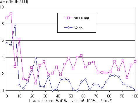 Обзор смартфона Sony Xperia XZ. Тестирование дисплея