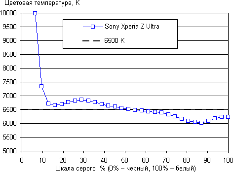 Обзор Sony Xperia Z Ultra. Тестирование дисплея