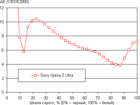 Обзор Sony Xperia Z Ultra. Тестирование дисплея