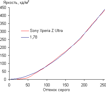 Обзор Sony Xperia Z Ultra. Тестирование дисплея