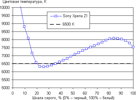 обзор смартфона Sony Xperia Z1
