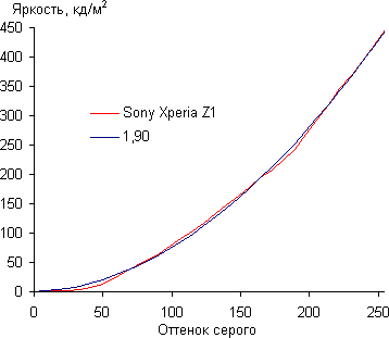 обзор смартфона Sony Xperia Z1