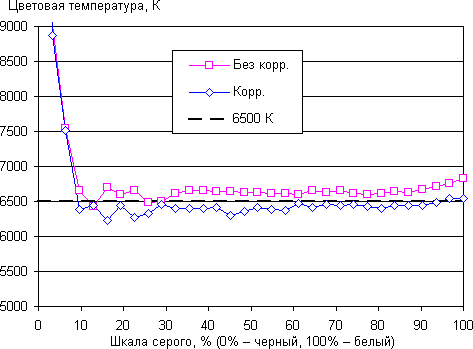 Обзор смартфона Sony Xperia Z2. Тестирование дисплея