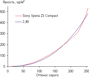 Обзор смартфона Sony Xperia Z3 Compact. Тестирование дисплея