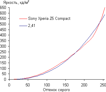 Обзор смартфона Sony Xperia Z5 Compact. Тестирование дисплея