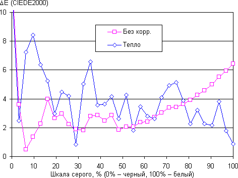 Обзор смартфона Sony Xperia Z5 Premium. Тестирование дисплея