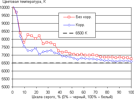 Обзор смартфона Sony Xperia Z1 Compact. Тестирование дисплея