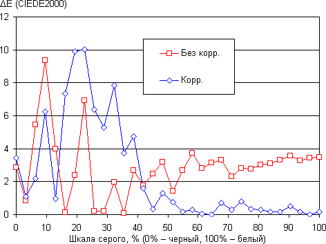 Обзор смартфона Sony Xperia Z1 Compact. Тестирование дисплея