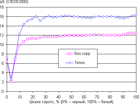 Обзор смартфона Alcatel Flash Plus 2. Тестирование дисплея