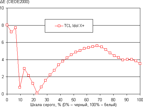 Обзор смартфона TCL Idol X+. Тестирование дисплея